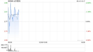 山东墨龙遭股东智梦控股累计减持2881万股H股