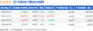 日出东方(603366)3月31日股东户数9.59万户，较上期减少3.19%