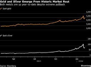 金价跌破后反弹站上5000美元 历史性回落吸引逢低买盘入场