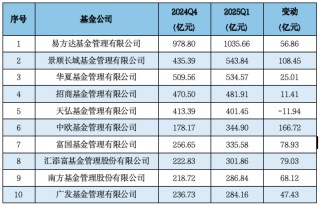 济安金信Q1公募基金规模分析：易方达、华夏、广发、富国、嘉实、南方、博时、华泰柏瑞等位列非货规模前十