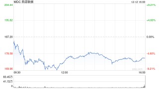 纳斯达克100指数调整：新增西部数据等，剔除格芯、露露乐檬等