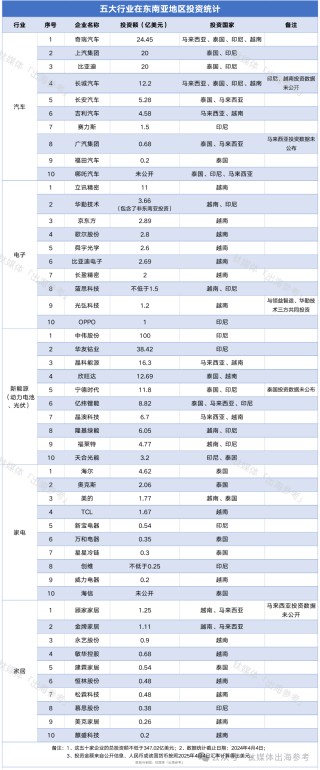 对等关税来了，五大行业在东南亚近350亿美元的投资怎么办？