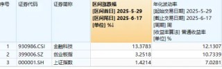 逆市四连板！东信和平新晋板块龙头？金融科技高开低走，159851缩量下跌逾1%，资金近三日大举加仓