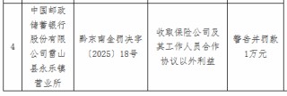 邮储银行雷山县永乐镇营业所被罚1万元：收取保险公司及其工作人员合作协议以外利益