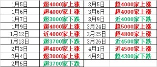 昨天超5000家上涨，今天超4200家下跌！A股发生了什么？