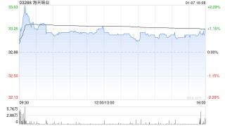 海天味业获GIC Private Limited增持17.97万股 每股作价约32.41港元