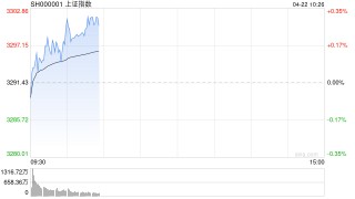 开盘：三大指数集体低开 成飞概念板块跌幅居前