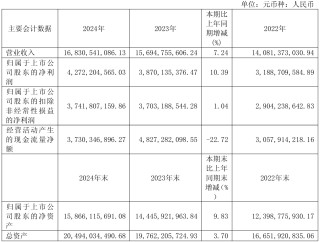 上市公司动态 | 爱尔眼科2024年净利润降11.82%，同花顺2024年净利润增30%，亿纬锂能一季度营收扣非净利双增