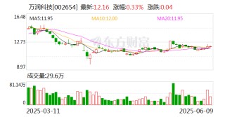 万润科技：公司正在加快完善车规级存储产品的研发及验证等工作