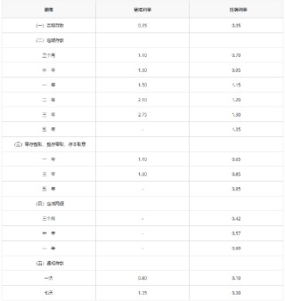 平安银行下调存款利率