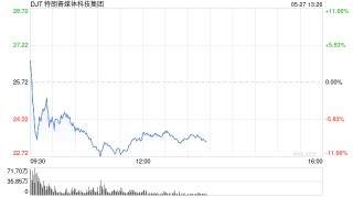 特朗普媒体科技：斥资25亿美元 建立比特币储备