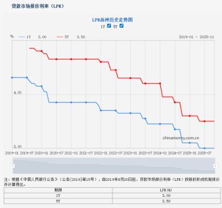 LPR连续六个月不变，东莞房贷利率处于历史低位！