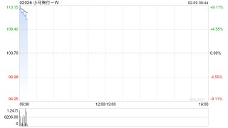 小马智行-W早盘高开逾7% 与摩尔线程达成战略合作