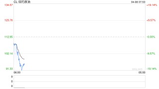 快讯：WTI原油日内暴跌17%，现报91.59美元/桶