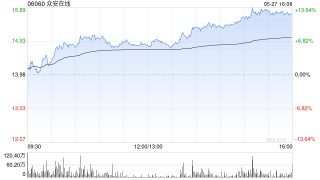 港股众安在线涨近10% 月内累涨超三成