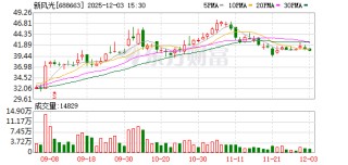 新风光：特定股东济宁博创单日减持279700股