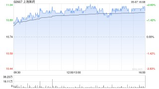 海通国际：维持上海医药“优于大市”评级 目标价13.73港元