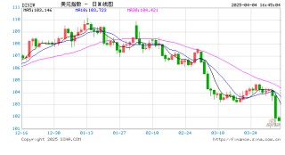 关税“黑天鹅”后还有数据核弹：今晚非农会引爆“黑色星期五”吗？