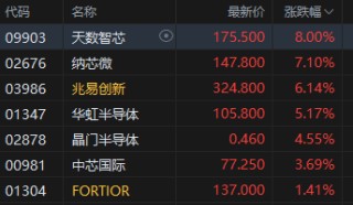 收评：港股恒指涨0.37% 科指涨1.11% 黄金股普涨 半导体板块强势 赤峰黄金涨超9%