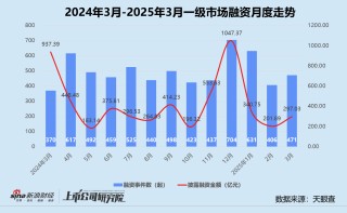 创投月报 | 3月投资事件数同环比双增：康桥资本设百亿医疗健康并购基金 智谱AI一个月内三轮融资超18亿