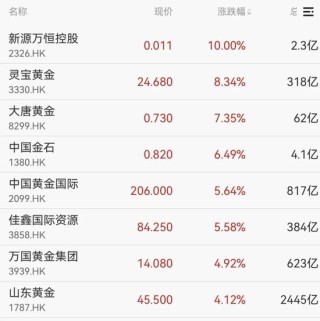 强势拉升！688047，20cm涨停