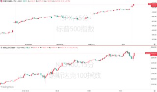 史上最快“填坑”！美股暴涨23%再创历史新高