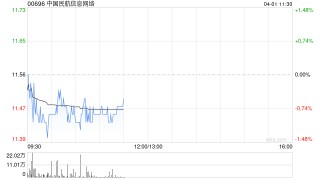 中金：升中国民航信息网络目标价至13港元 维持“跑赢大市”评级