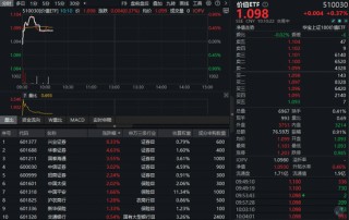 券商股狂欢，兴业证券涨停！高股息蓝筹强势崛起，价值ETF（510030）盘中涨近1%！