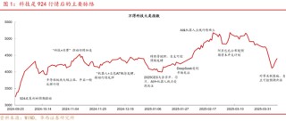 深度|华西证券：三轮历史行情借鉴科技长牛是怎样炼成的