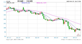 抛售还没结束！美国资产仍被海外投资者“嫌弃”……
