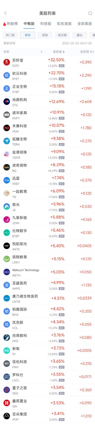 周一热门中概股涨跌不一 携程涨3.28%，小马智行跌8.25%