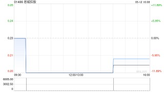 思城控股获执行董事梁鹏程增持127万股 每股作价0.27港元