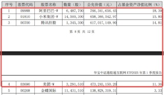 基金重仓股第一，腾讯创纪录！科网龙头放量猛攻，513770领涨4%