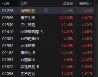 收评：港股恒指涨0.13% 科指涨0.11% 科网股、内房股走弱 创新药概念走强 万科跌超6%