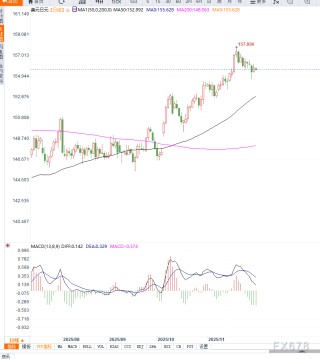 美联储降息预期与日本加息信号分化加剧，美元兑日元延续调整