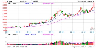 开盘|国内期货主力合约涨多跌少 沪银涨超6%