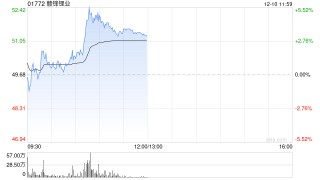 锂业股午前走高 赣锋锂业涨超3%天齐锂业涨超2%