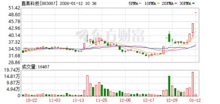 直真科技连收3个涨停板