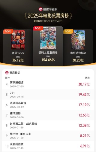 《疯狂动物城2》总票房突破30亿元，进入2025年度票房榜前三