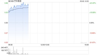 宇华教育绩后涨超18% 中期纯利同比增长108.7%至4.06亿元