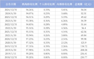 机构持仓占比最高股票型基金：博时央企结构调整ETF机构占99.67%，汇添富中证上海国企ETF占99.04%（名单）