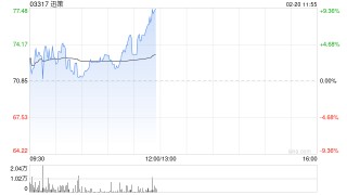 迅策获国泰海通“增持”评级 目标价104.78港元