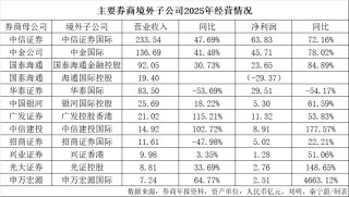 券商“出海”PK！谁是“一哥”？