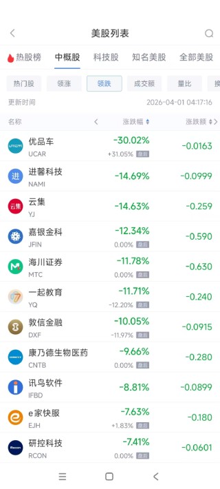 4月1日热门中概股多数上涨 小马智行涨10.54%，中国新城农村跌4.96%