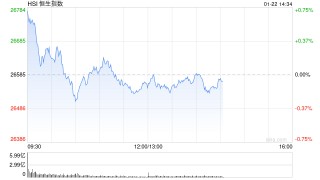 午评：港股恒指跌0.1% 科指跌0.4% 科网股分化 黄金股普跌 石油股走强 百度涨超4%