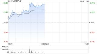 奇瑞汽车绩后涨逾8% 2025年度股东应占利润同比增加34.6%