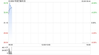 华润万象生活发布年度业绩 权益股东应占溢利36.29亿元同比增加23.92%