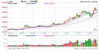 长江有色：美股科技股回调拖累需求预期多头获利回吐 9日锡价下跌