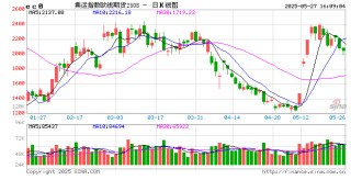 收评：集运欧线、工业硅跌超3% 20号胶涨超2%