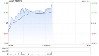 中国重汽午前涨超2% 首5月国内新能源重卡销量同比大增195%